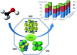 Graphical abstract: Complex relationship between SAPO framework topology, content and distribution of Si and catalytic behaviour in the MTO reaction