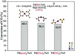 Graphical abstract: Active Pd(ii) complexes: enhancing catalytic activity by ligand effect for carbonylation of methyl nitrite to dimethyl carbonate