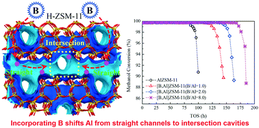 Graphical abstract: Insight into the effect of incorporation of boron into ZSM-11 on its catalytic performance for conversion of methanol to olefins