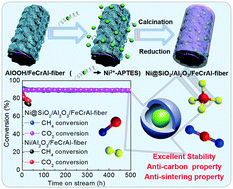 Graphical abstract: High sintering-/coke-resistance Ni@SiO2/Al2O3/FeCrAl-fiber catalyst for dry reforming of methane: one-step, macro-to-nano organization via cross-linking molecules