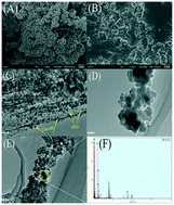 Graphical abstract: Charge transmission channel construction between a MOF and rGO by means of Co–Mo–S modification