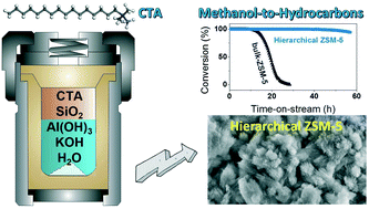 Graphical abstract: Direct synthesis of hierarchical ZSM-5 zeolite using cetyltrimethylammonium as structure directing agent for methanol-to-hydrocarbons conversion