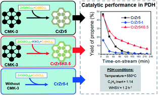 Graphical abstract: High-performance Cr–Zr–O and Cr–Zr–K–O catalysts prepared by nanocasting for dehydrogenation of propane to propene