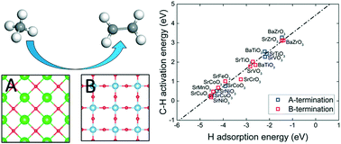 Graphical abstract: Exploring perovskites for methane activation from first principles