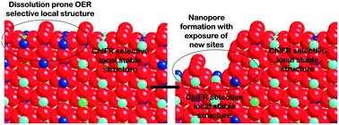 Graphical abstract: Dissolution induced self-selective Zn- and Ru-doped TiO2 structure for electrochemical generation of KClO3