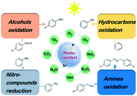 Graphical abstract: Modification of heterogeneous photocatalysts for selective organic synthesis