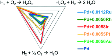 Graphical abstract: Enhancement of catalytic activity of Pd-PVP colloid for direct H2O2 synthesis from H2 and O2 in water with addition of 0.5 atom% Pt or Ir