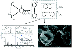 Graphical abstract: Conversion and coking of olefins on SAPO-34