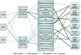 Graphical abstract: Synergistic effects and mechanism of a non-thermal plasma catalysis system in volatile organic compound removal: a review