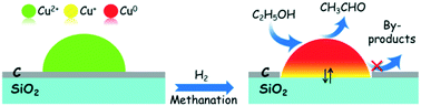 Graphical abstract: Cu supported on thin carbon layer-coated porous SiO2 for efficient ethanol dehydrogenation