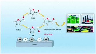 Graphical abstract: The selective hydrogenation of furfural over supported palladium nanoparticle catalysts prepared by sol-immobilisation: effect of catalyst support and reaction conditions