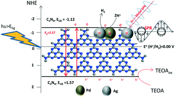 Graphical abstract: Pd–Ag decorated g-C3N4 as an efficient photocatalyst for hydrogen production from water under direct solar light irradiation