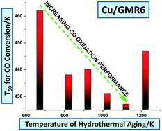Graphical abstract: Improved thermal stability of a copper-containing ceria-based catalyst for low temperature CO oxidation under simulated diesel exhaust conditions