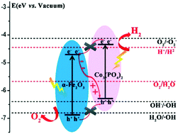 Graphical abstract: Z-Scheme in a Co3(PO4)2/α-Fe2O3 photocatalysis system for overall water splitting under visible light