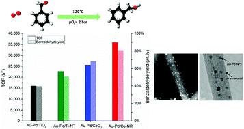 Graphical abstract: Au–Pd NPs immobilised on nanostructured ceria and titania: impact of support morphology on the catalytic activity for selective oxidation