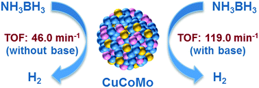 Graphical abstract: Base-promoted hydrolytic dehydrogenation of ammonia borane catalyzed by noble-metal-free nanoparticles