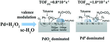 Graphical abstract: In situ valence modification of Pd/NiO nano-catalysts in supercritical water towards toluene oxidation