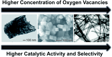 Graphical abstract: Sub-15 nm CeO2 nanowires as an efficient non-noble metal catalyst in the room-temperature oxidation of aniline