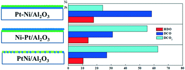 Graphical abstract: Tuning the decarboxylation selectivity for deoxygenation of vegetable oil over Pt–Ni bimetal catalysts via surface engineering