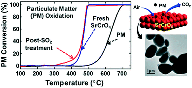 Graphical abstract: Sulfur dioxide-tolerant strontium chromate for the catalytic oxidation of diesel particulate matter