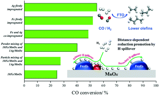 Graphical abstract: Supported Fe/MnOx catalyst with Ag doping for remarkably enhanced catalytic activity in Fischer–Tropsch synthesis