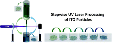 Graphical abstract: Gradual modification of ITO particle's crystal structure and optical properties by pulsed UV laser irradiation in a free liquid jet