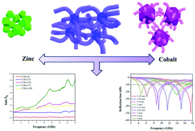 Graphical abstract: Switching the electromagnetic properties of multicomponent porous carbon materials derived from bimetallic metal–organic frameworks: effect of composition