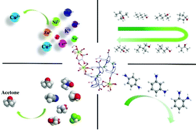 Graphical abstract: A multi-responsive luminescent sensor for organic small-molecule pollutants and metal ions based on a 4d–4f metal–organic framework