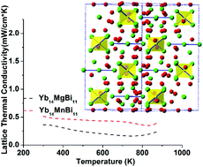 Graphical abstract: Yb14MgBi11: structure, thermoelectric properties and the effect of the structure on low lattice thermal conductivity