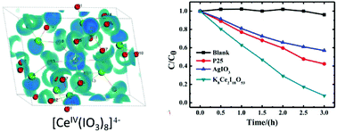 Graphical abstract: K8Ce2I18O53: a novel potassium cerium(iv) iodate with enhanced visible light driven photocatalytic activity resulting from polar zero dimensional [Ce(IO3)8]4− units