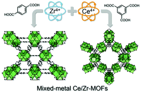 Graphical abstract: Tuning the stability of bimetallic Ce(iv)/Zr(iv)-based MOFs with UiO-66 and MOF-808 structures
