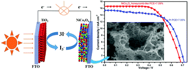Graphical abstract: Mesoporous NiCo2O4 networks with enhanced performance as counter electrodes for dye-sensitized solar cells