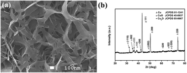 Graphical abstract: Construction of leaf-like CuO–Cu2O nanocomposites on copper foam for high-performance supercapacitors