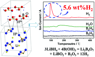 Graphical abstract: Boric acid-destabilized lithium borohydride with a 5.6 wt% dehydrogenation capacity at moderate temperatures