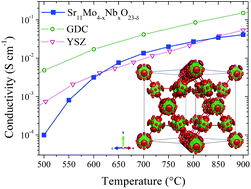 Graphical abstract: Structural origin of the enhanced ionic conductivity upon Nb doping in Sr11Mo4O23 defective double perovskite