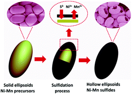 Graphical abstract: Self-template synthesis of hollow ellipsoid Ni–Mn sulfides for supercapacitors, electrocatalytic oxidation of glucose and water treatment