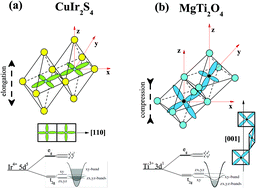 Graphical abstract: Opposite pressure effects in the orbitally-induced Peierls phase transition systems CuIr2S4 and MgTi2O4