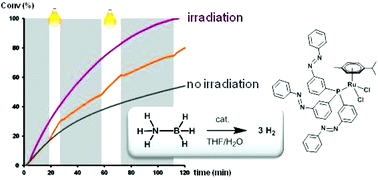 Graphical abstract: Azobenzene-based ruthenium(ii) catalysts for light-controlled hydrogen generation