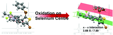 Graphical abstract: Novel intramolecular π–π-interaction in a BODIPY system by oxidation of a single selenium center: geometrical stamping and spectroscopic and spectrometric distinctions