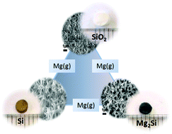 Graphical abstract: Monolithic porous magnesium silicide