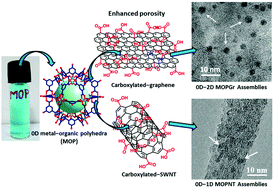 Graphical abstract: Novel properties of 0D metal–organic polyhedra bonded to the surfaces of 2D graphene and 1D single-walled carbon nanotubes