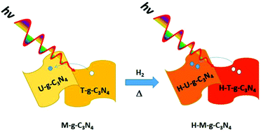 Graphical abstract: Graphitic-C3N4 nanosheets: synergistic effects of hydrogenation and n/n junctions for enhanced photocatalytic activities