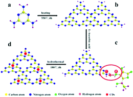 Graphical abstract: A facile hydrothermal synthesis of carbon dots modified g-C3N4 for enhanced photocatalytic H2-evolution performance