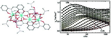 Graphical abstract: Lanthanide coordination complexes framed by sodium ions: slow relaxation of the magnetization in the Dy(III) derivative