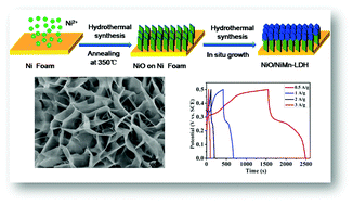 Graphical abstract: A hierarchical NiO/NiMn-layered double hydroxide nanosheet array on Ni foam for high performance supercapacitors