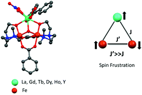 Graphical abstract: Synthesis and magnetochemistry of heterometallic triangular FeIII2LnIII (Ln = La, Gd, Tb, Dy, and Ho) and FeIII2YIII complexes