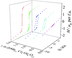 Graphical abstract: Experimental and computational study of the magnetic properties of ZrMn2−xCoxGe4O12