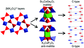 Graphical abstract: Magnetic structure and properties of centrosymmetric twisted-melilite K2CoP2O7