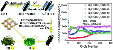 Graphical abstract: Rational synthesis of Ni3(HCOO)6/CNT ellipsoids with enhanced lithium storage performance: inspired by the time evolution of the growth process of a nickel formate framework