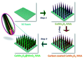 Graphical abstract: Hierarchical core–shell CoMn2O4@MnO2 nanoneedle arrays for high-performance supercapacitors